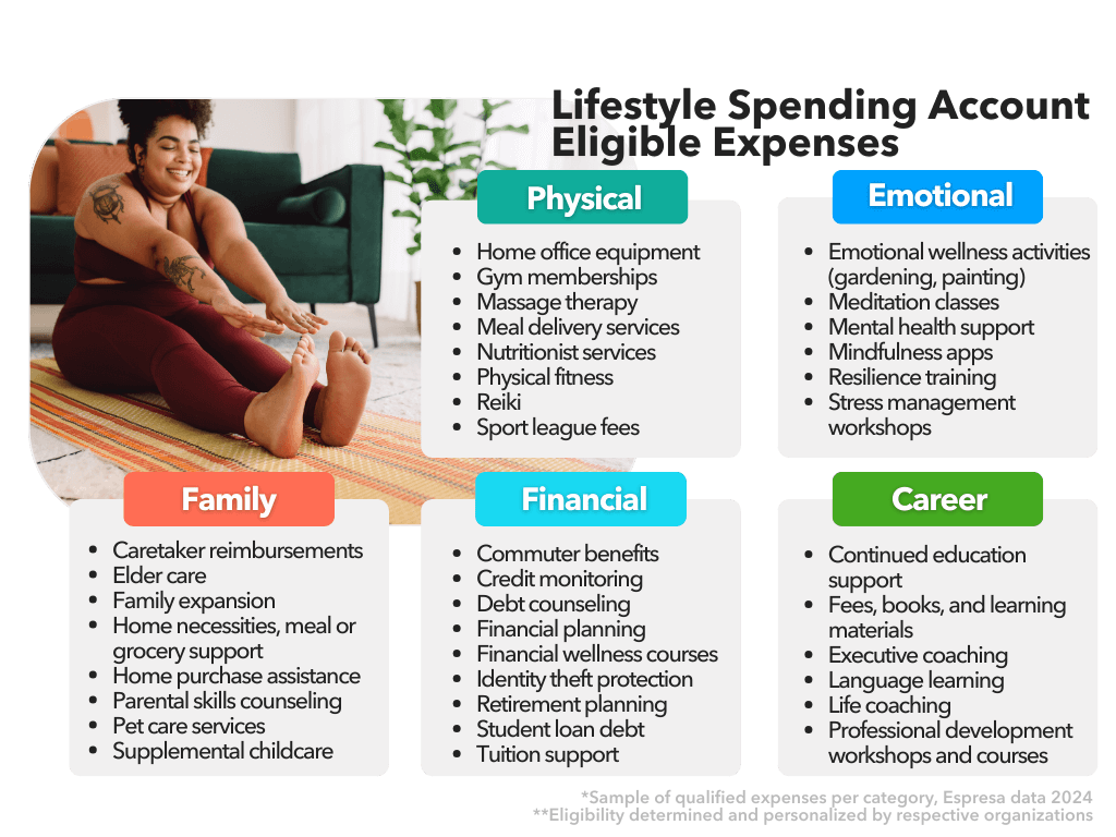 Lifestyle Spending Account Eligible Expenses for the top five categories: physical health, emotional and mental health, family support, financial services, and career development.